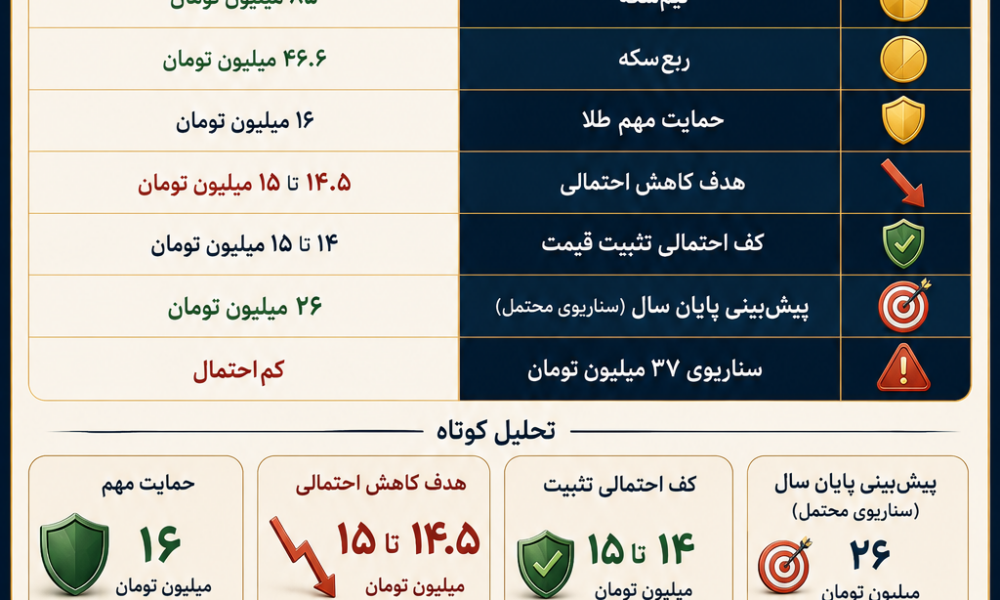 احتمال کاهش قیمت طلا تا کانال ۱۵ میلیون تومان وجود دارد