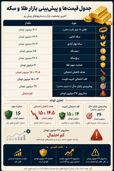 احتمال کاهش قیمت طلا تا کانال ۱۵ میلیون تومان وجود دارد