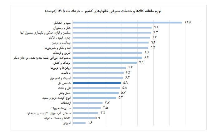 جزئیات تورم خرداد؛ دخانیات و خوراکی‌ها بیشترین نرخ افزایش قیمت را ثبت کردند