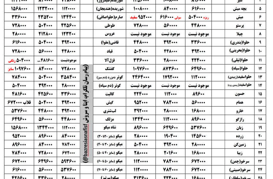 آخرین قیمت گوشت، مرغ، ماهی، میوه و سبزی دوشنبه هشتم تیر ۱۴۰۵ + جدول آخرین قیمت گوشت، مرغ، ماهی، میوه و سبزی دوشنبه هشتم تیتر ۱۴۰۵ + جدول