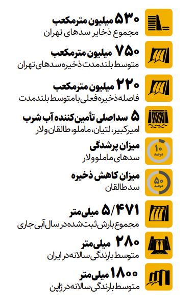 آخرین وضعیت سدهای تهران اعلام شد/ پایتخت چقدر آب دارد؟