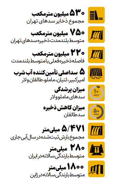 آخرین وضعیت سدهای تهران اعلام شد/ پایتخت چقدر آب دارد؟