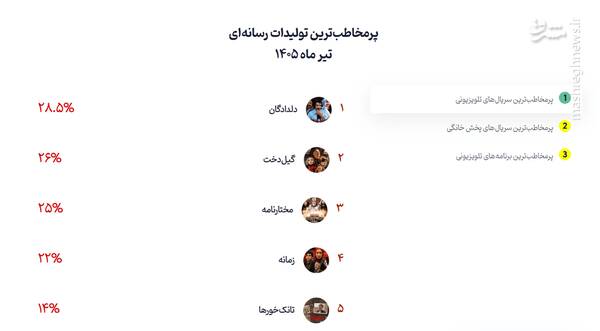 رکورد تماشای تلویزیون هنوز دست آثار قدیمی است