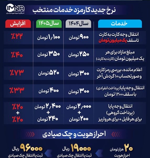 کارمزد خدمات بانکی چقدر افزایش داشته است؟