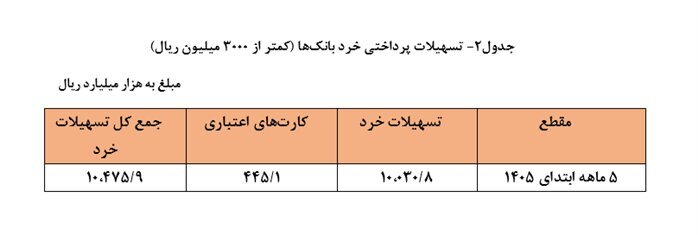 بیش از ۵ هزار و ۵۰۰ همت تسهیلات توسط شبکه بانکی پرداخت شد
