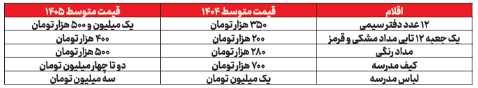 درس خواندن گران شد