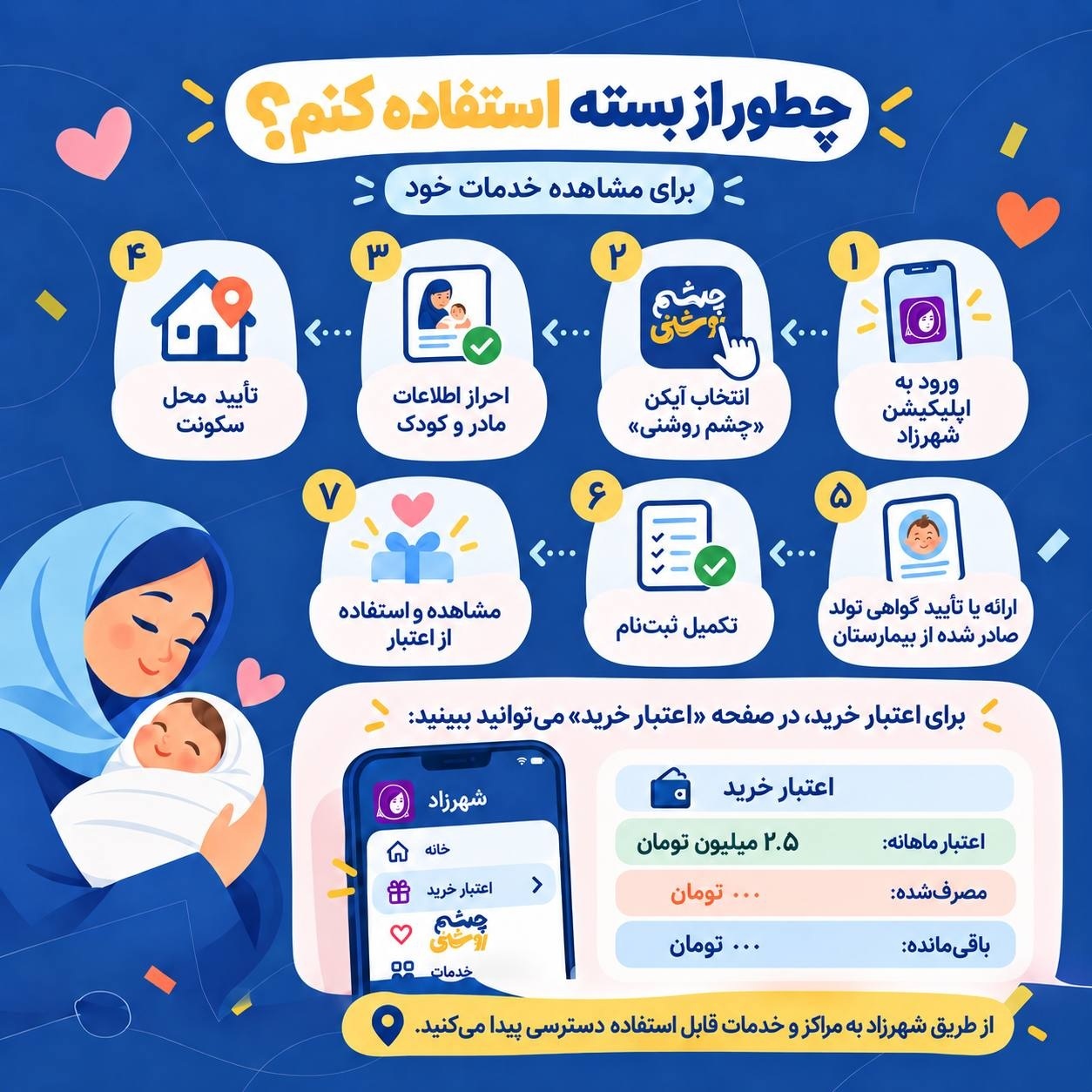 «چشم‌روشنی» از شهرزاد آغاز شد؛ اعتبار ماهانه برای مادران و کودکان